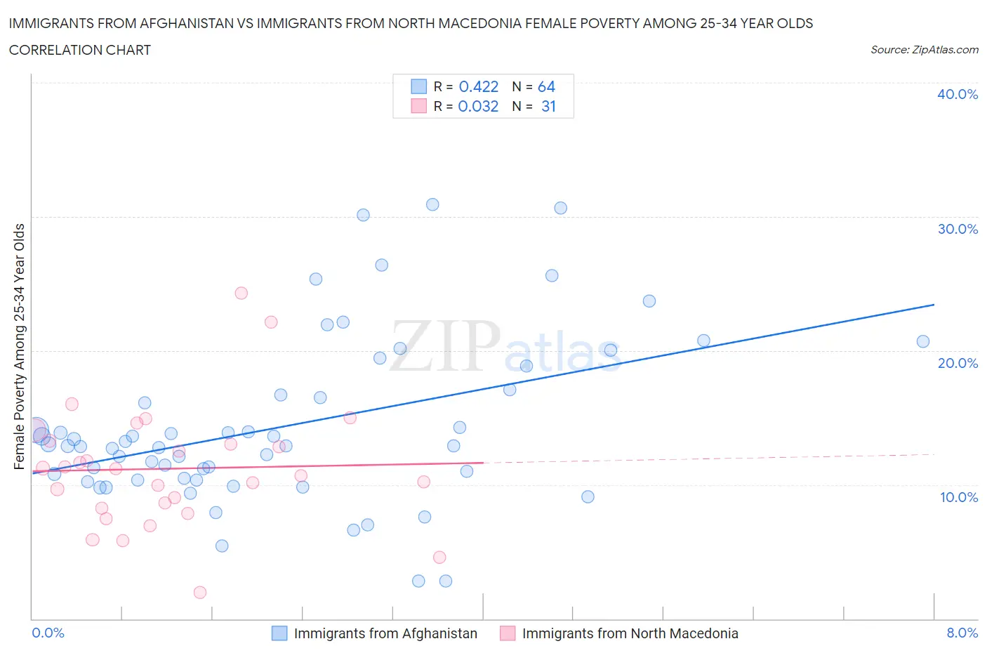 Immigrants from Afghanistan vs Immigrants from North Macedonia Female Poverty Among 25-34 Year Olds