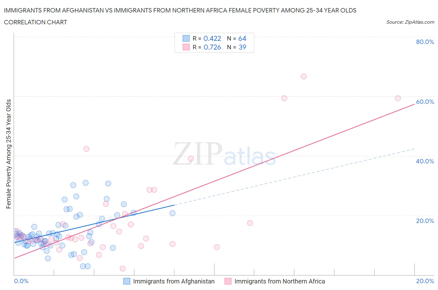 Immigrants from Afghanistan vs Immigrants from Northern Africa Female Poverty Among 25-34 Year Olds