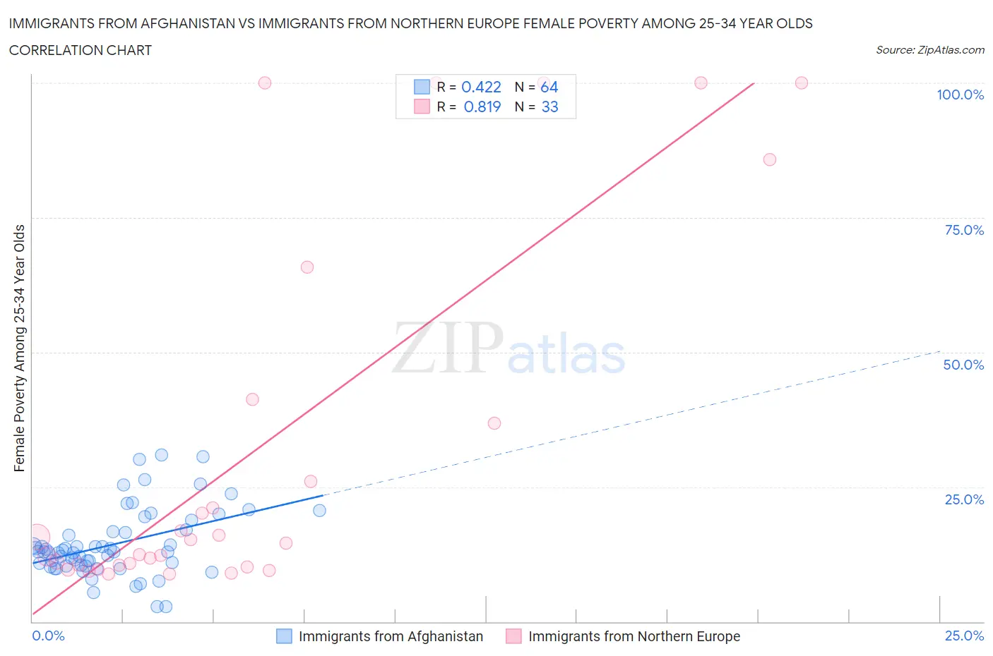 Immigrants from Afghanistan vs Immigrants from Northern Europe Female Poverty Among 25-34 Year Olds