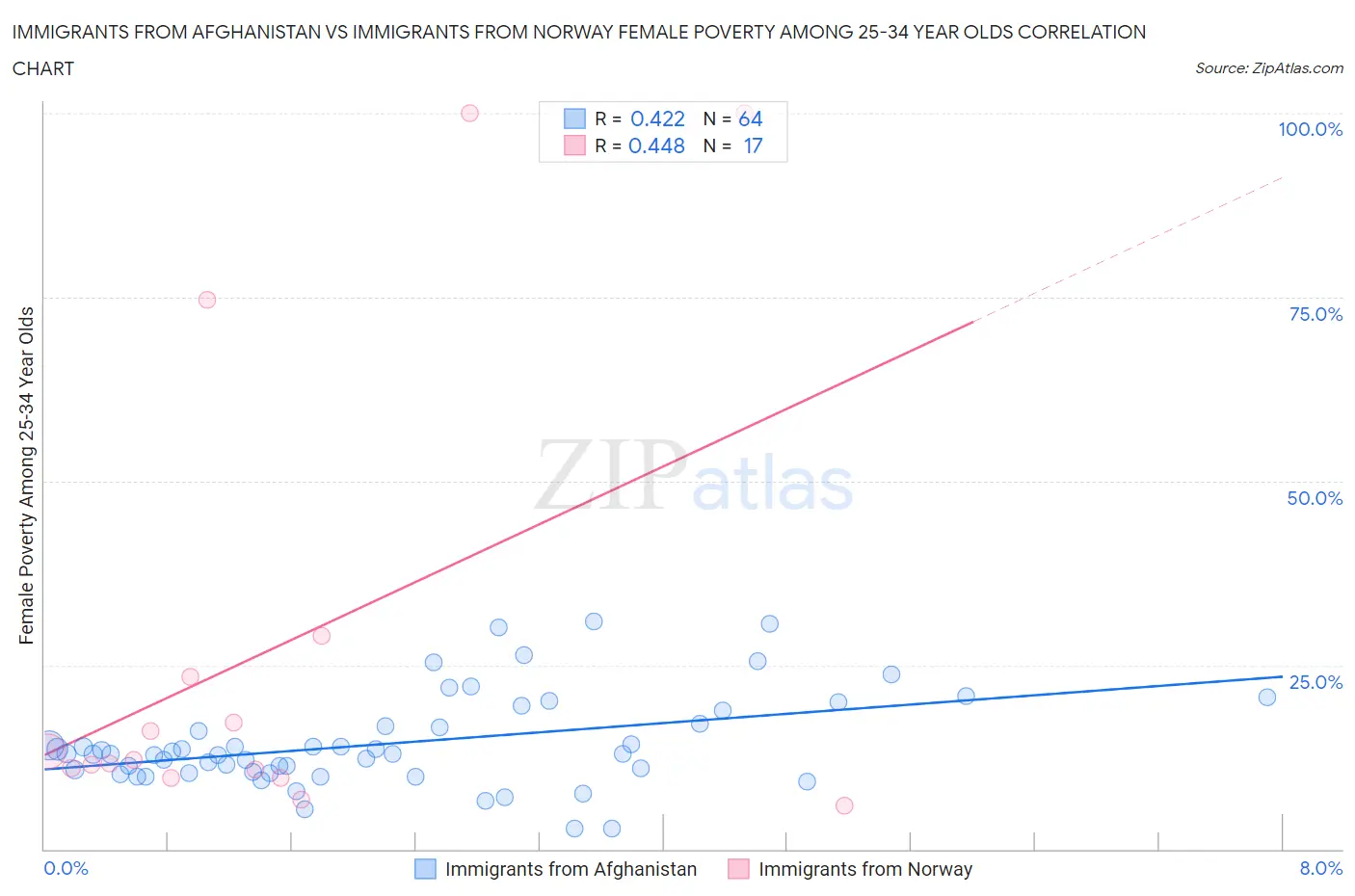 Immigrants from Afghanistan vs Immigrants from Norway Female Poverty Among 25-34 Year Olds