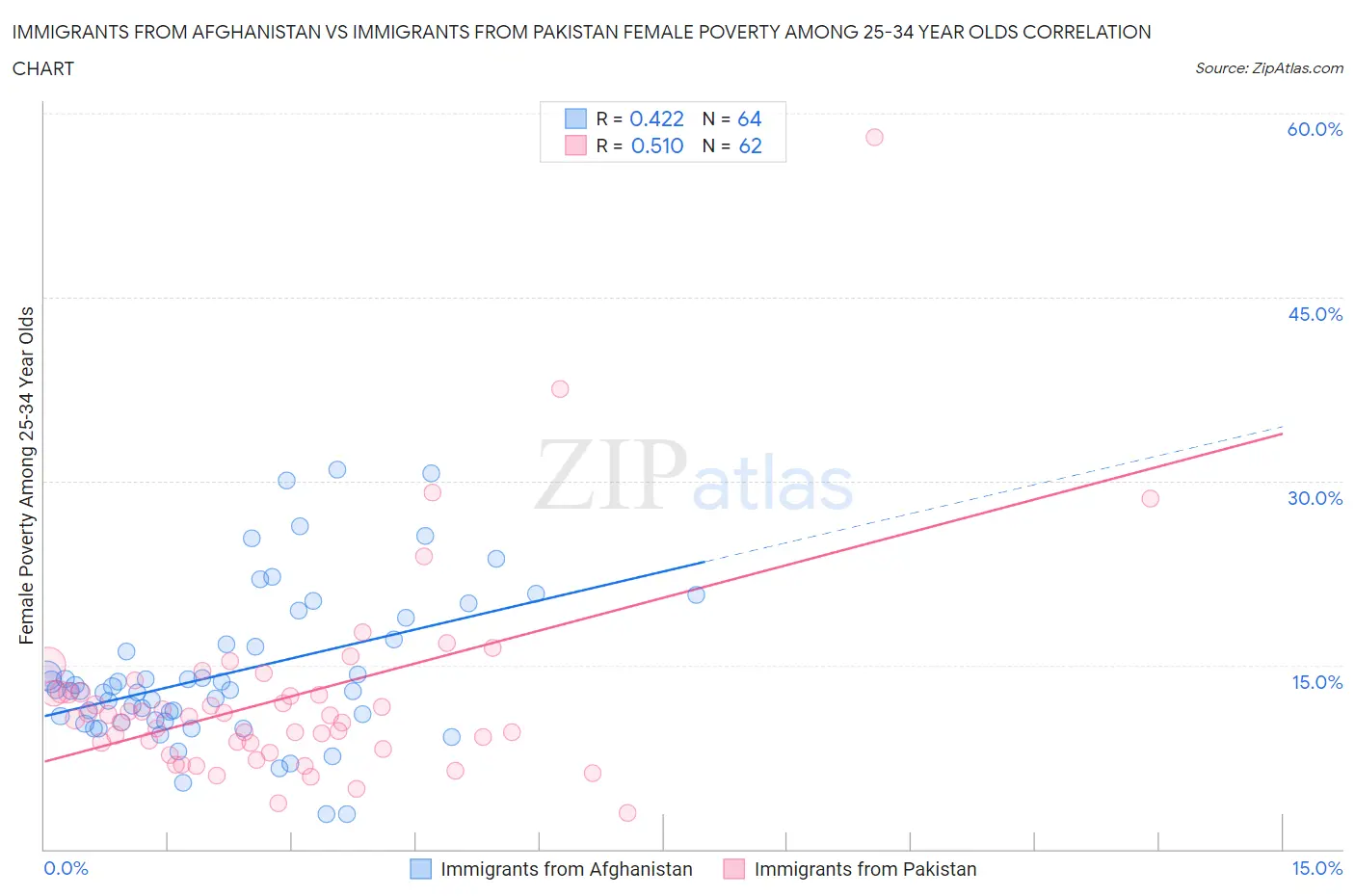 Immigrants from Afghanistan vs Immigrants from Pakistan Female Poverty Among 25-34 Year Olds