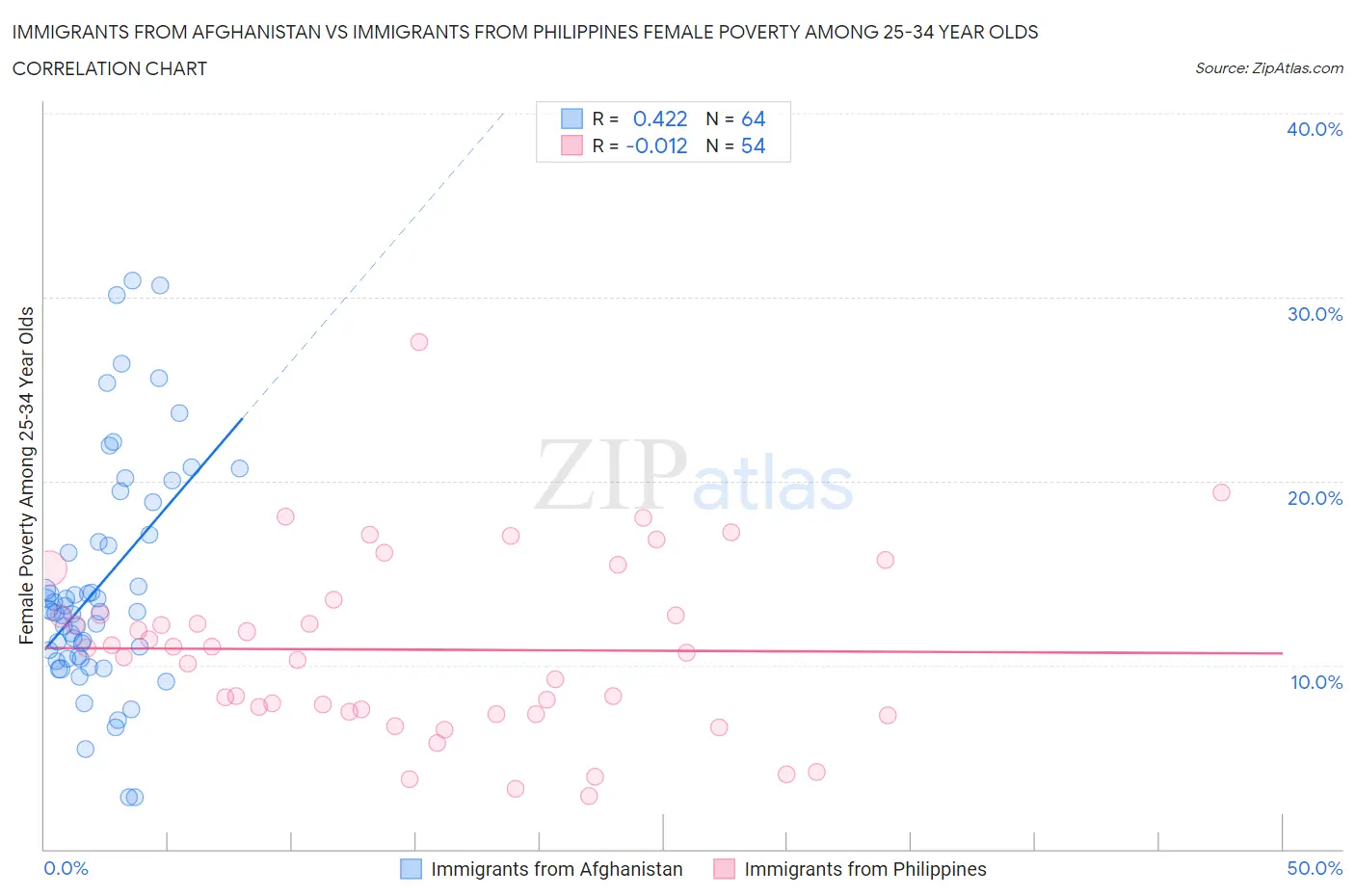 Immigrants from Afghanistan vs Immigrants from Philippines Female Poverty Among 25-34 Year Olds