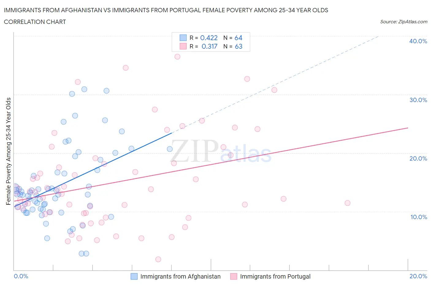 Immigrants from Afghanistan vs Immigrants from Portugal Female Poverty Among 25-34 Year Olds