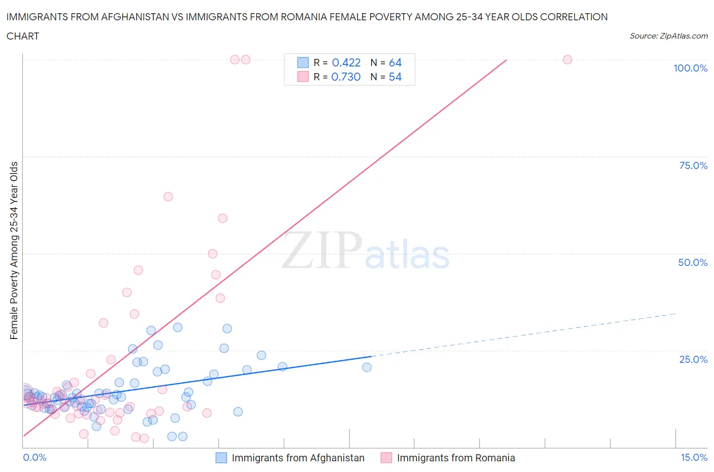 Immigrants from Afghanistan vs Immigrants from Romania Female Poverty Among 25-34 Year Olds
