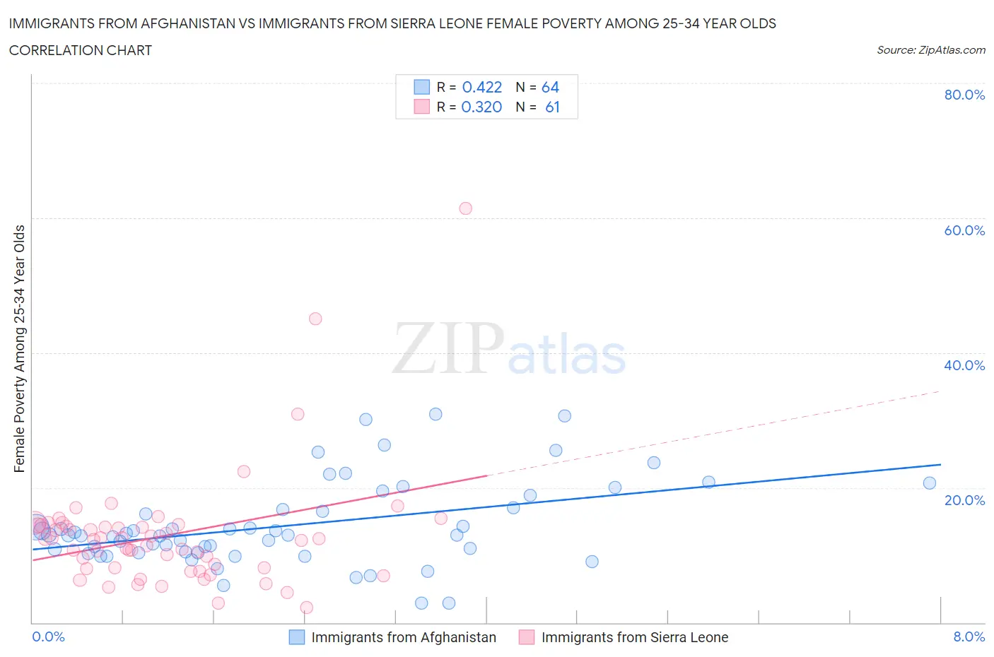 Immigrants from Afghanistan vs Immigrants from Sierra Leone Female Poverty Among 25-34 Year Olds