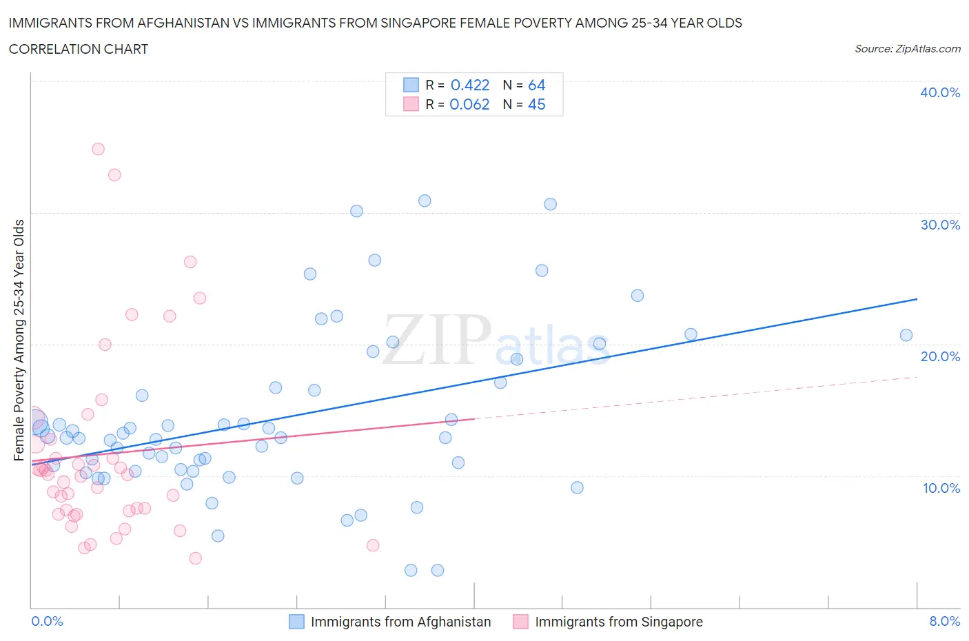 Immigrants from Afghanistan vs Immigrants from Singapore Female Poverty Among 25-34 Year Olds