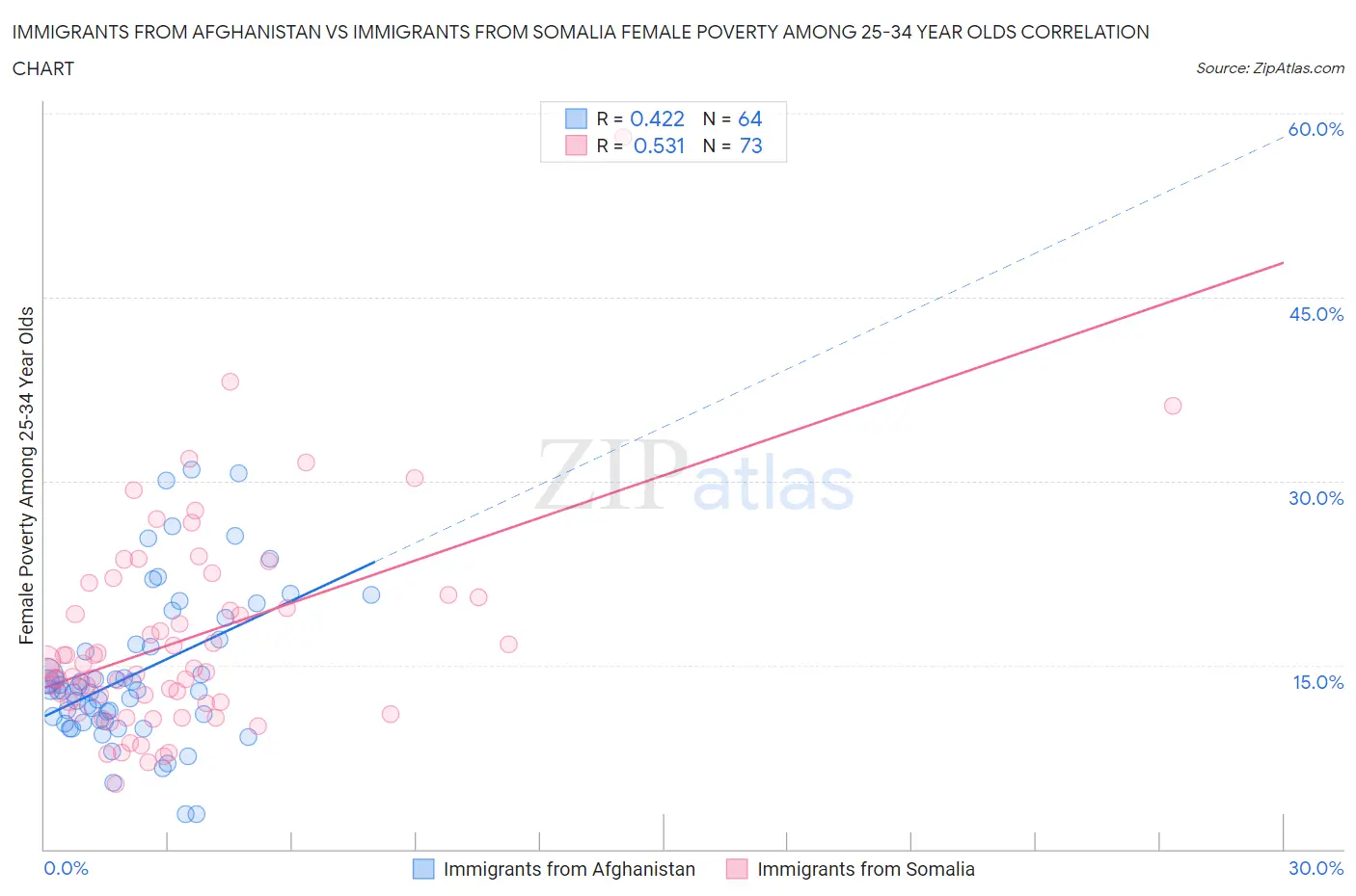 Immigrants from Afghanistan vs Immigrants from Somalia Female Poverty Among 25-34 Year Olds