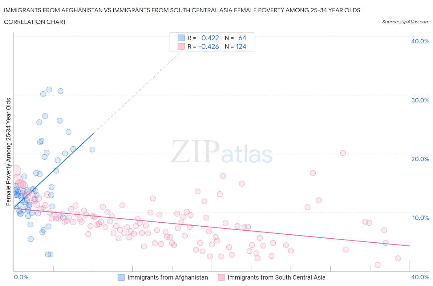 Immigrants from Afghanistan vs Immigrants from South Central Asia Female Poverty Among 25-34 Year Olds