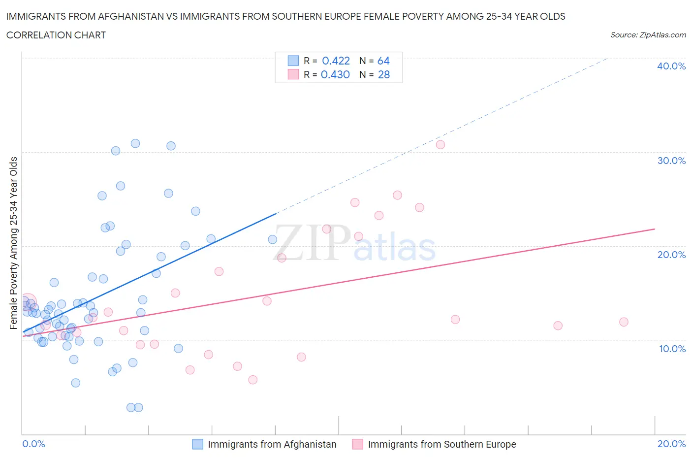 Immigrants from Afghanistan vs Immigrants from Southern Europe Female Poverty Among 25-34 Year Olds