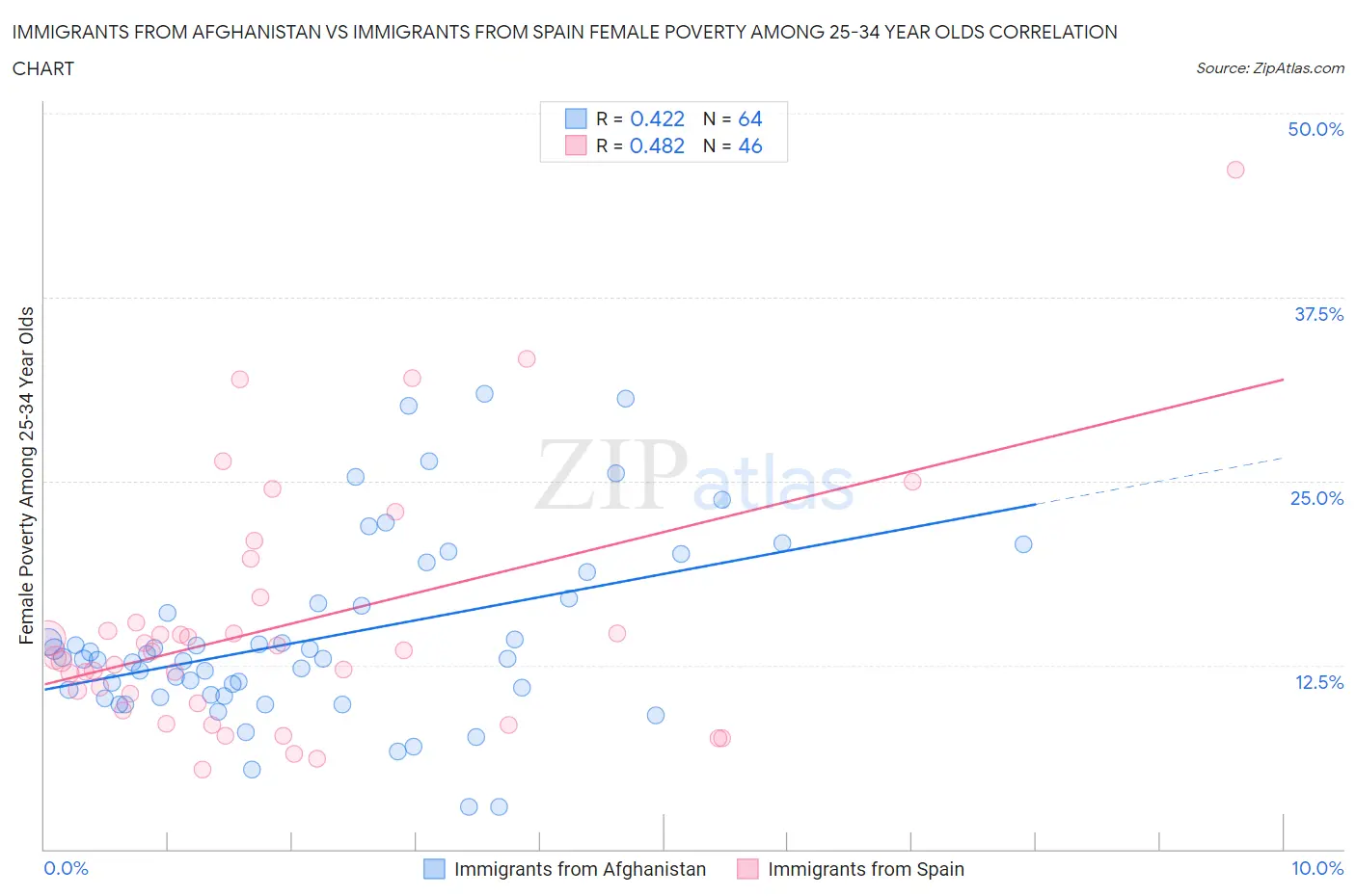 Immigrants from Afghanistan vs Immigrants from Spain Female Poverty Among 25-34 Year Olds
