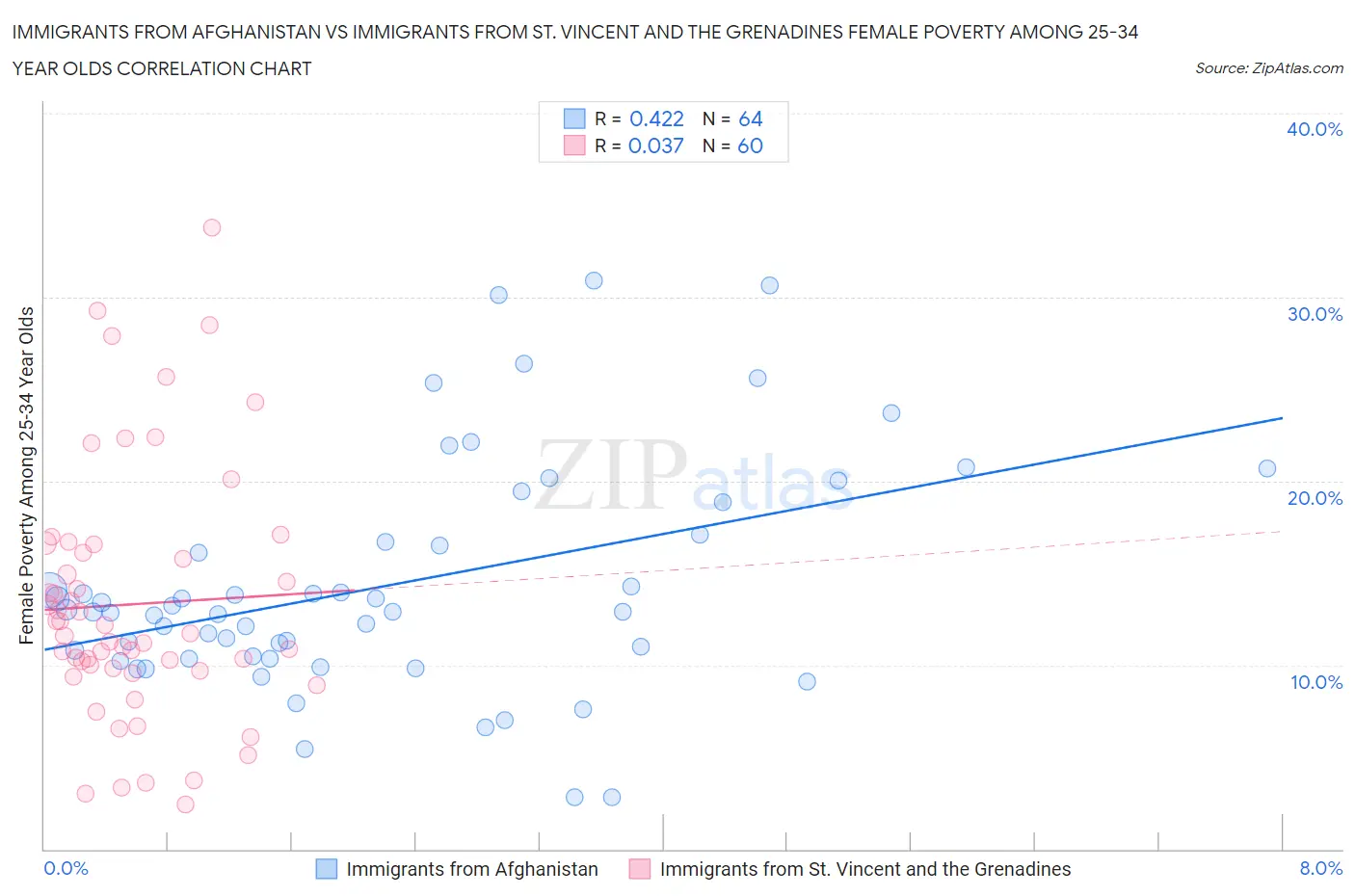 Immigrants from Afghanistan vs Immigrants from St. Vincent and the Grenadines Female Poverty Among 25-34 Year Olds