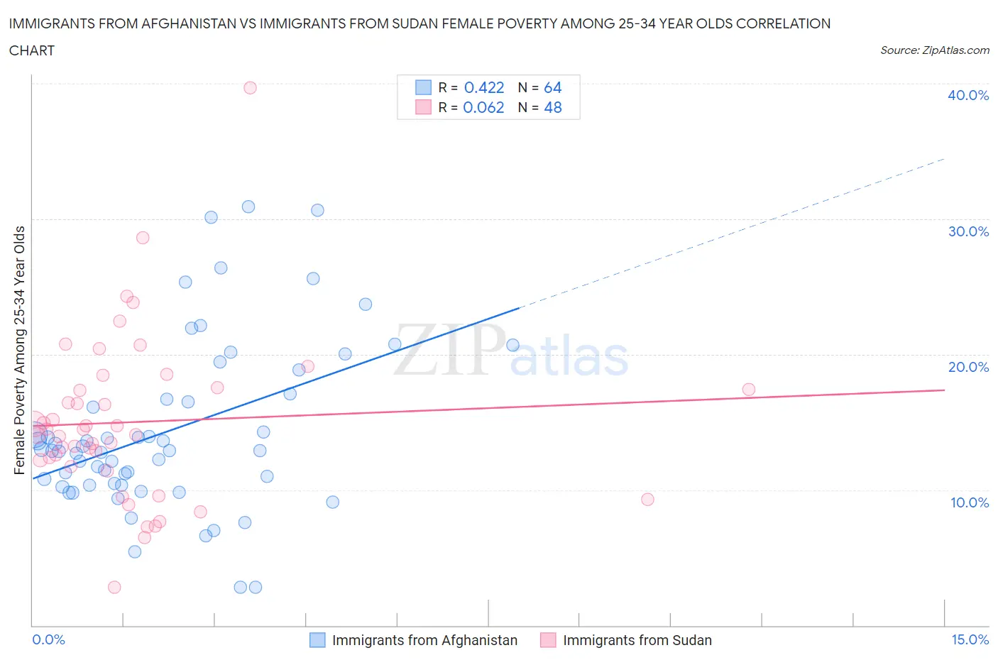 Immigrants from Afghanistan vs Immigrants from Sudan Female Poverty Among 25-34 Year Olds