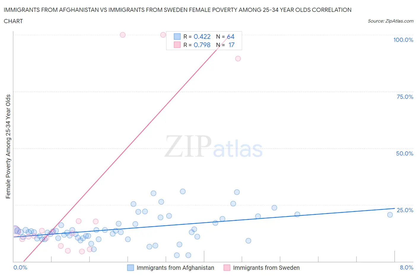 Immigrants from Afghanistan vs Immigrants from Sweden Female Poverty Among 25-34 Year Olds