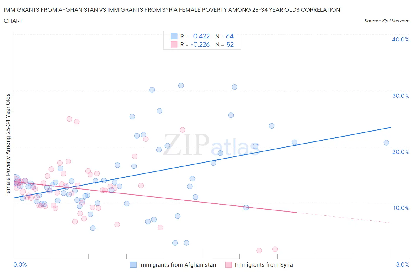 Immigrants from Afghanistan vs Immigrants from Syria Female Poverty Among 25-34 Year Olds