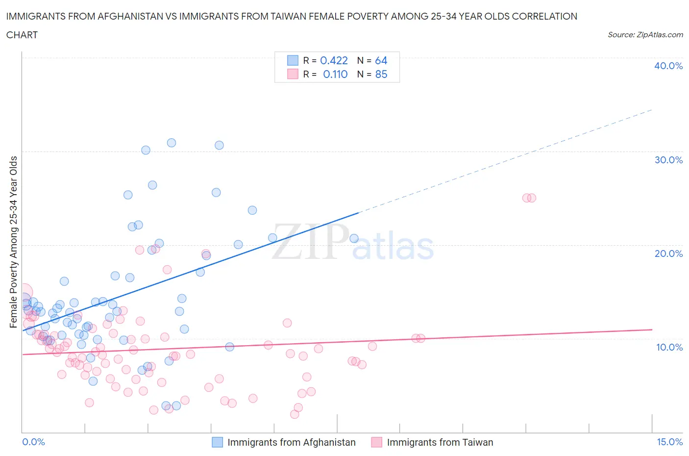Immigrants from Afghanistan vs Immigrants from Taiwan Female Poverty Among 25-34 Year Olds