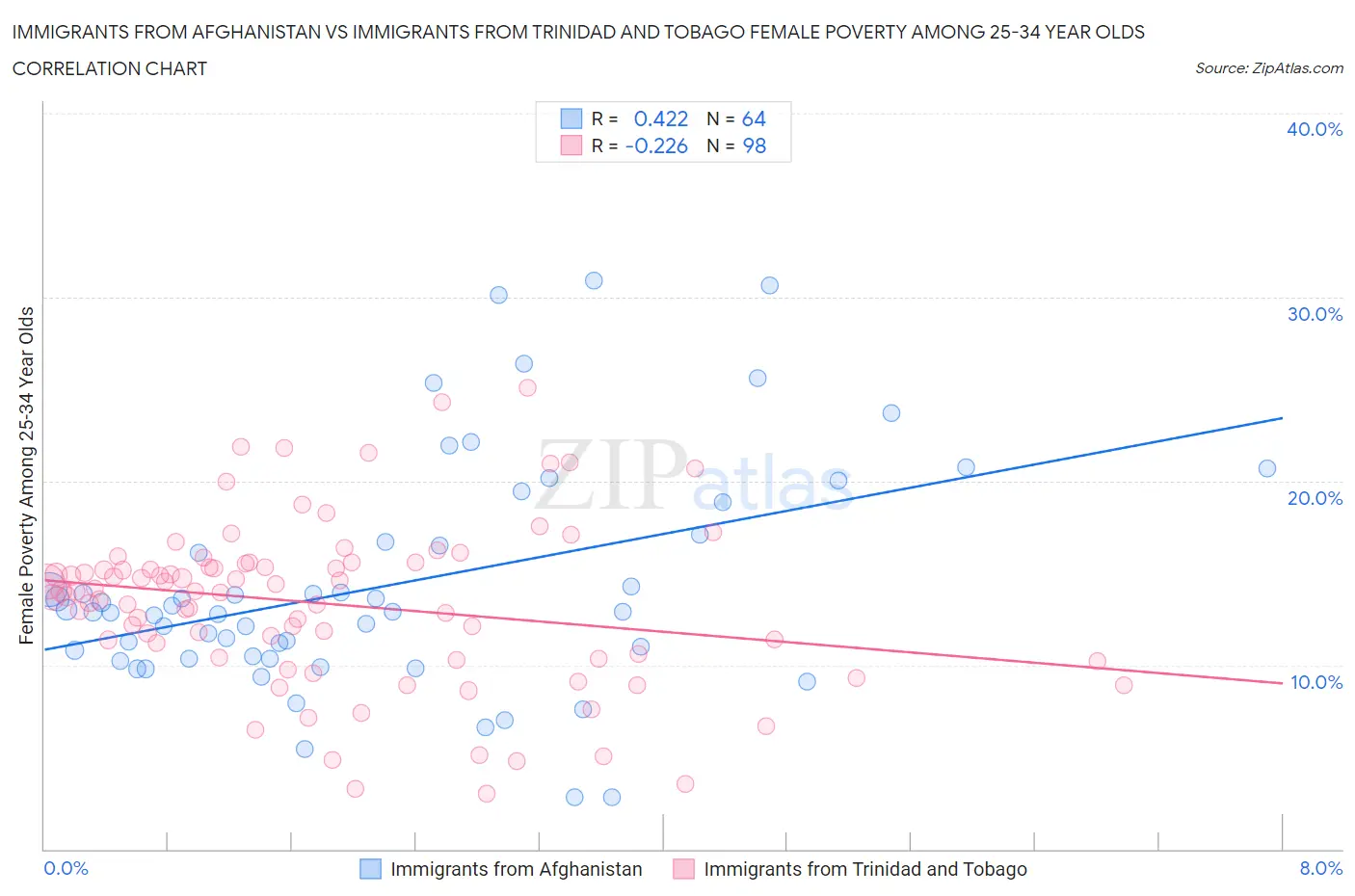 Immigrants from Afghanistan vs Immigrants from Trinidad and Tobago Female Poverty Among 25-34 Year Olds