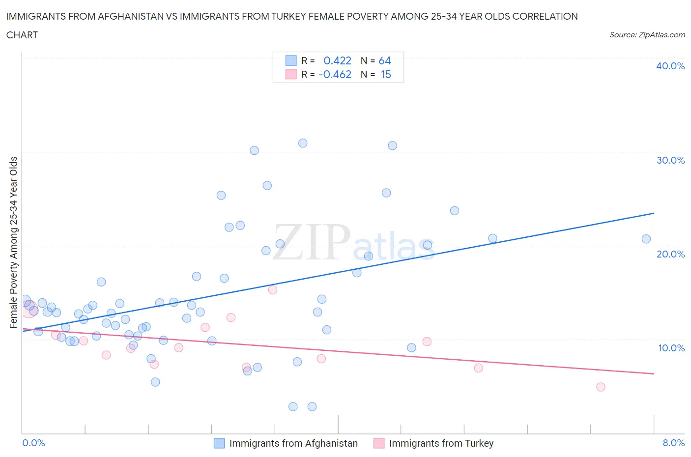 Immigrants from Afghanistan vs Immigrants from Turkey Female Poverty Among 25-34 Year Olds