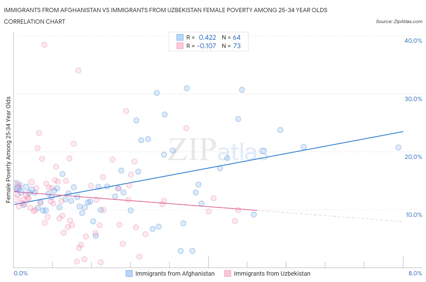 Immigrants from Afghanistan vs Immigrants from Uzbekistan Female Poverty Among 25-34 Year Olds