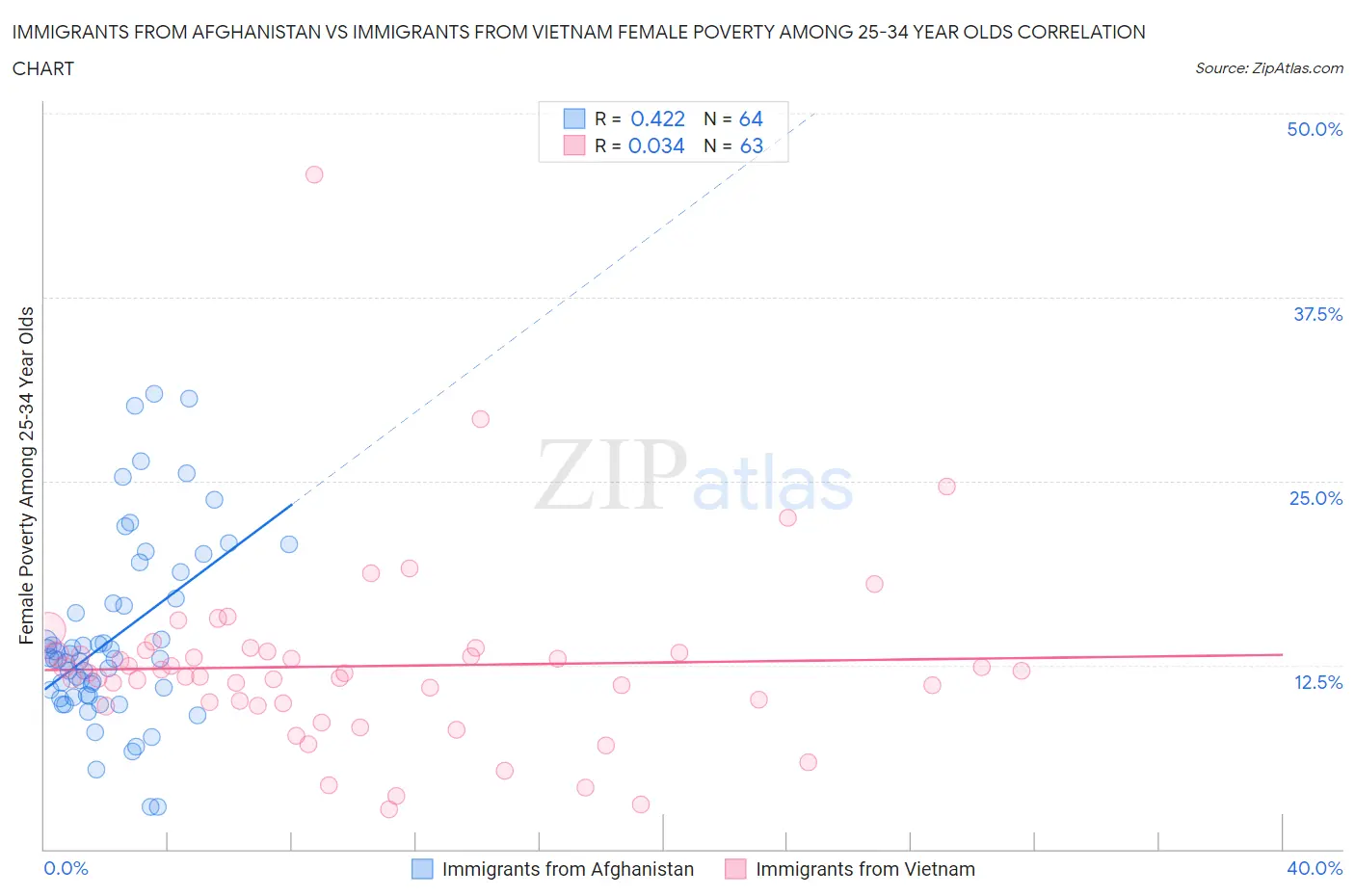 Immigrants from Afghanistan vs Immigrants from Vietnam Female Poverty Among 25-34 Year Olds