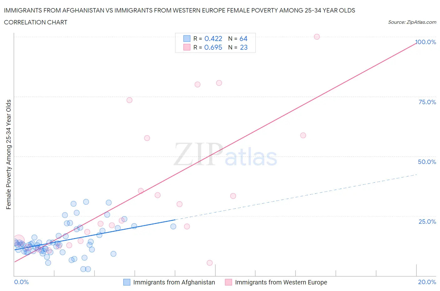 Immigrants from Afghanistan vs Immigrants from Western Europe Female Poverty Among 25-34 Year Olds