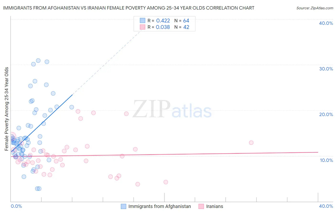 Immigrants from Afghanistan vs Iranian Female Poverty Among 25-34 Year Olds