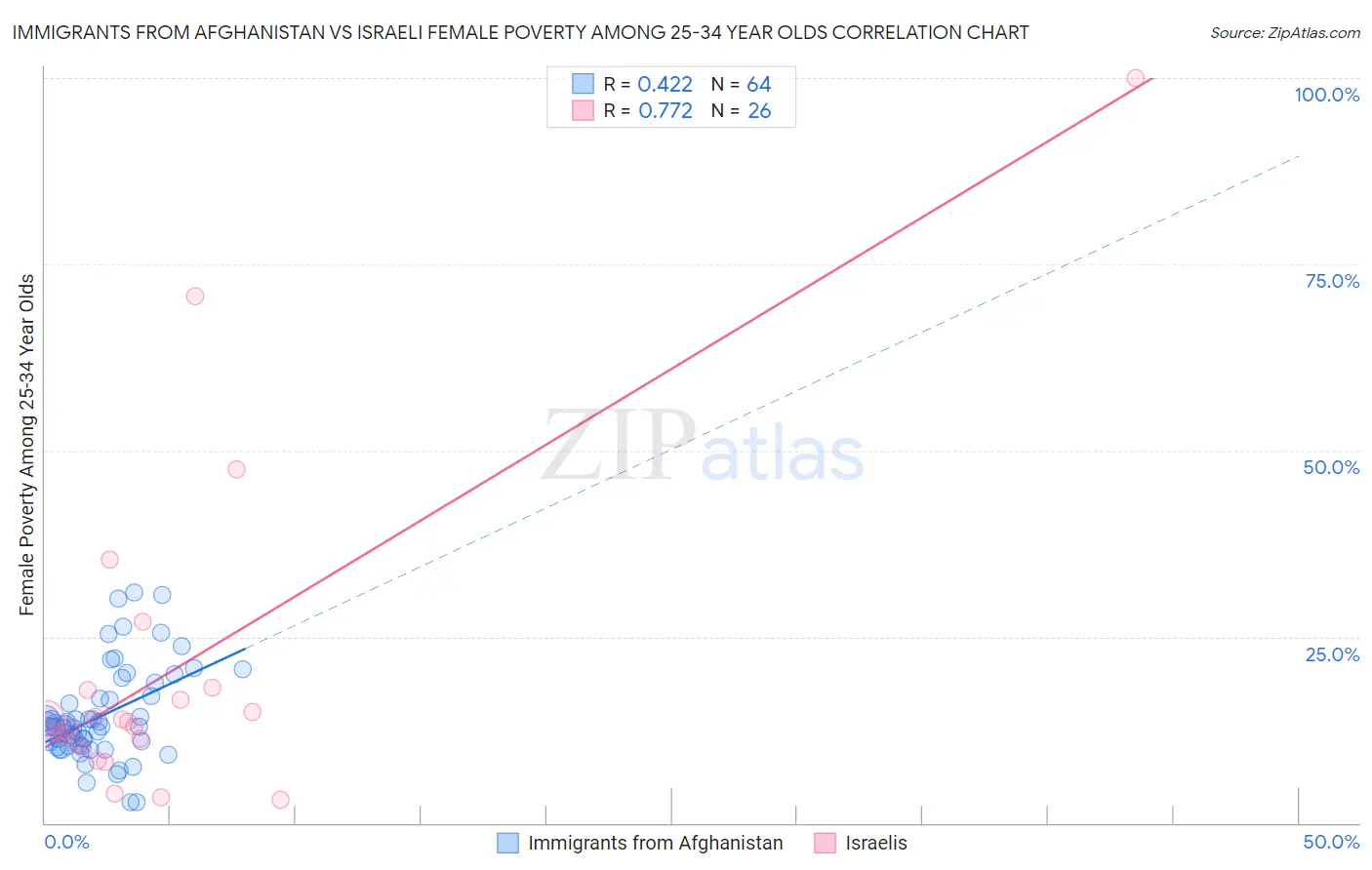 Immigrants from Afghanistan vs Israeli Female Poverty Among 25-34 Year Olds