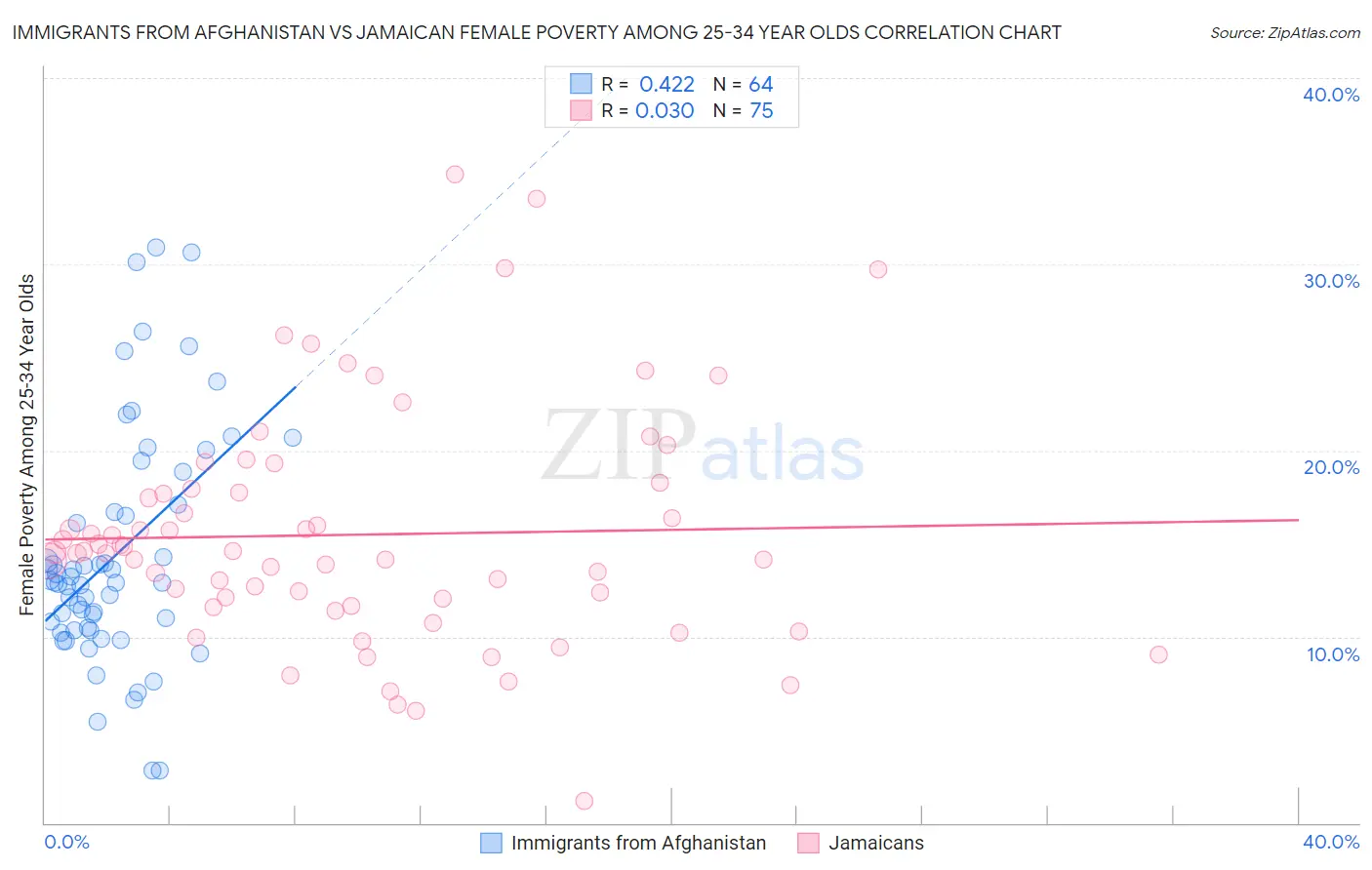 Immigrants from Afghanistan vs Jamaican Female Poverty Among 25-34 Year Olds