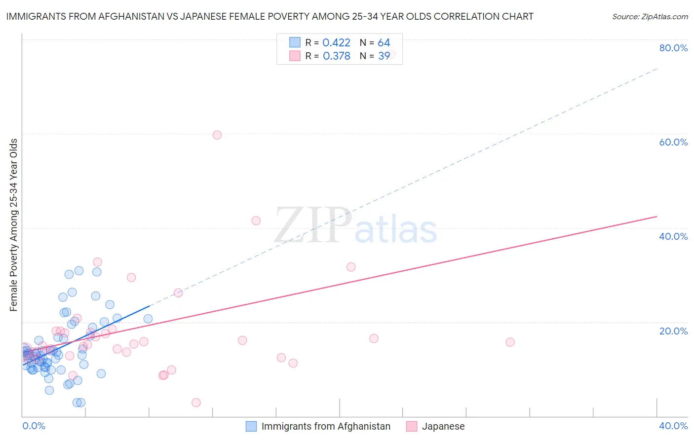 Immigrants from Afghanistan vs Japanese Female Poverty Among 25-34 Year Olds
