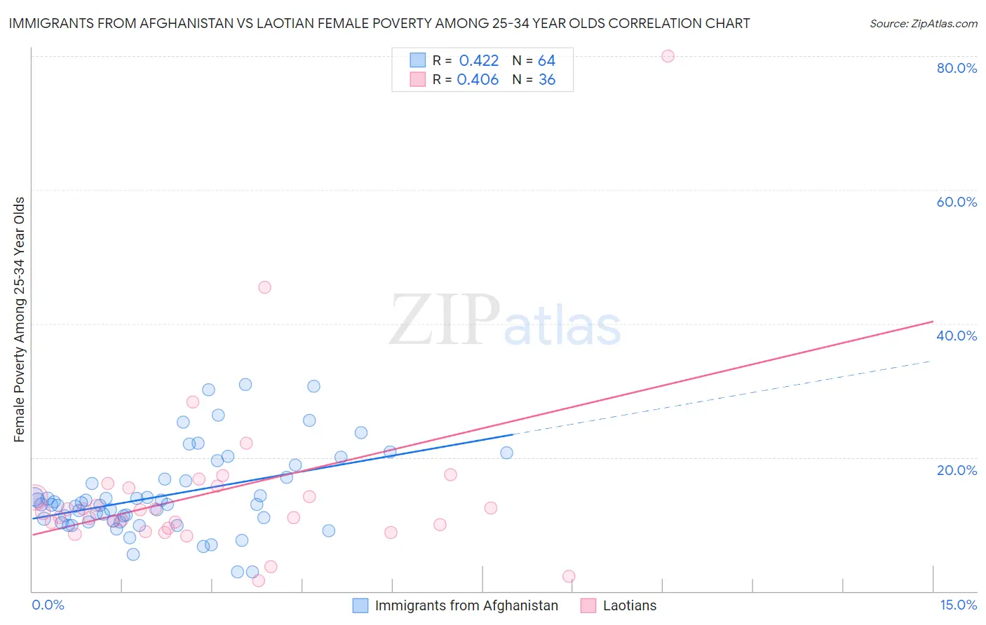 Immigrants from Afghanistan vs Laotian Female Poverty Among 25-34 Year Olds