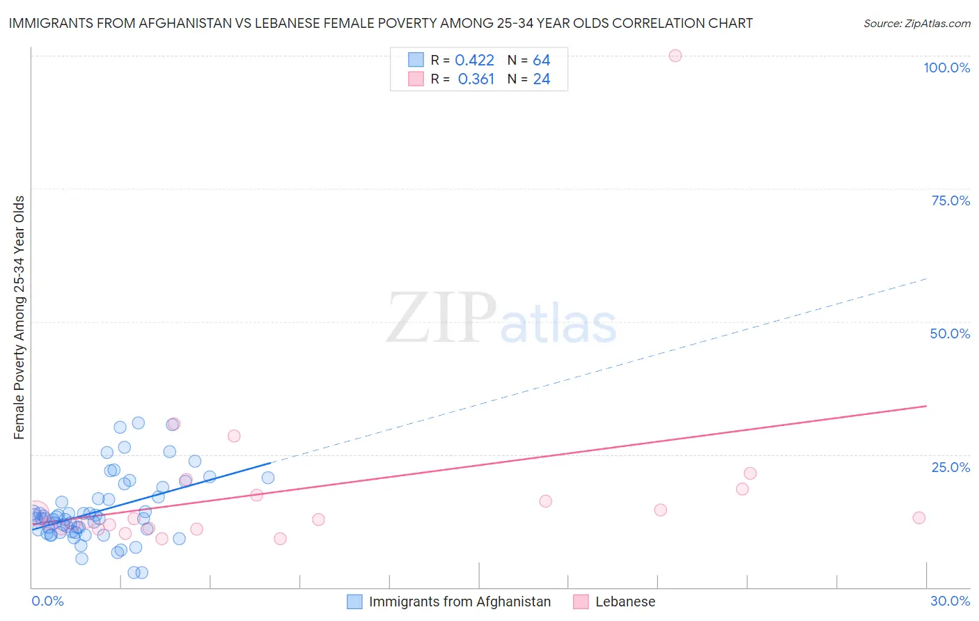 Immigrants from Afghanistan vs Lebanese Female Poverty Among 25-34 Year Olds