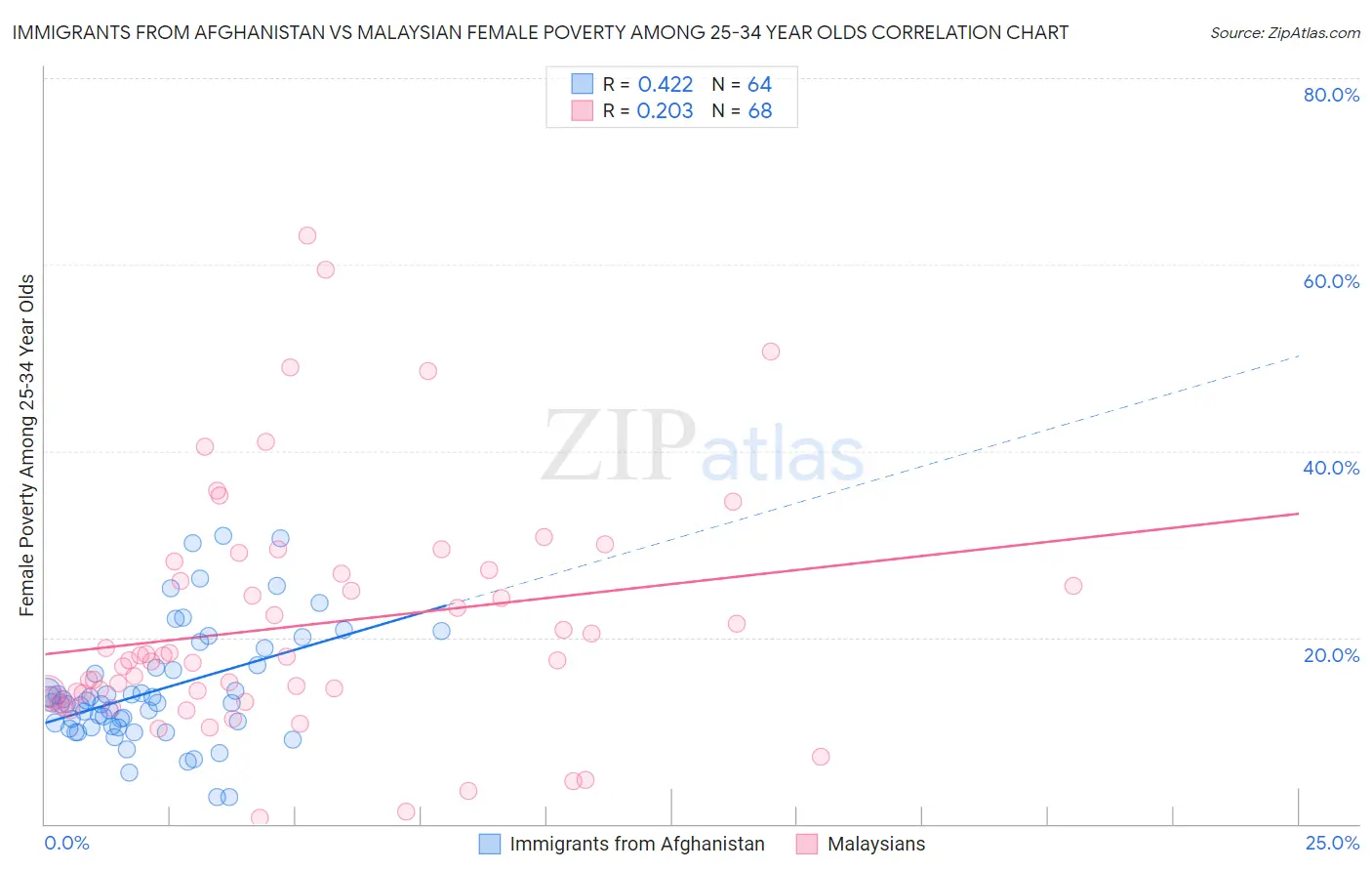 Immigrants from Afghanistan vs Malaysian Female Poverty Among 25-34 Year Olds