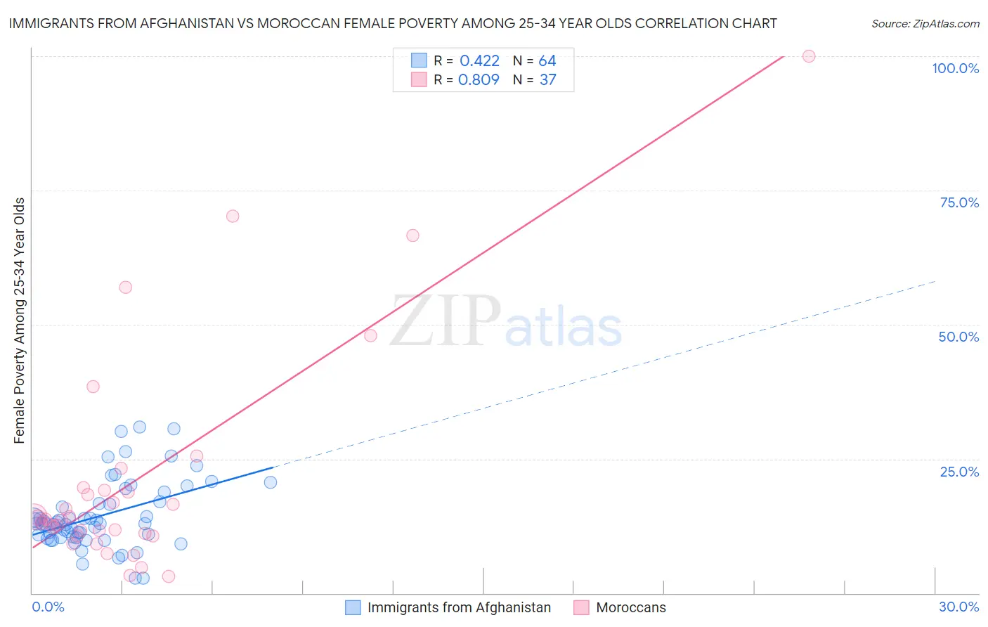 Immigrants from Afghanistan vs Moroccan Female Poverty Among 25-34 Year Olds