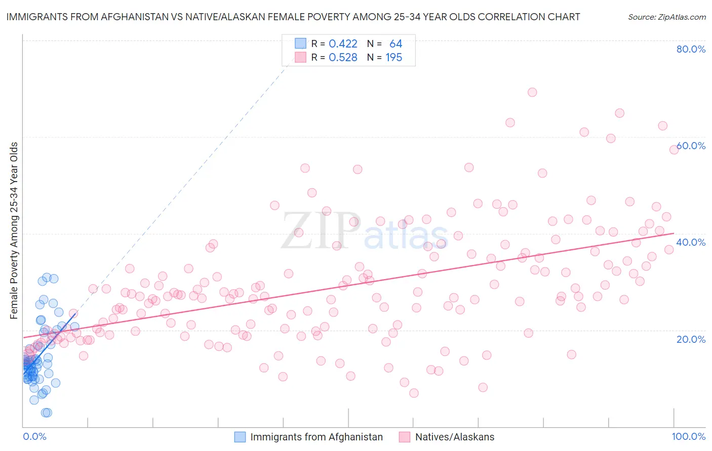 Immigrants from Afghanistan vs Native/Alaskan Female Poverty Among 25-34 Year Olds