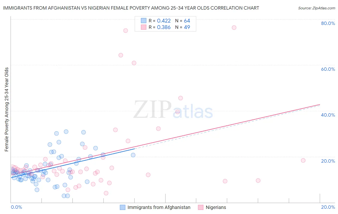 Immigrants from Afghanistan vs Nigerian Female Poverty Among 25-34 Year Olds