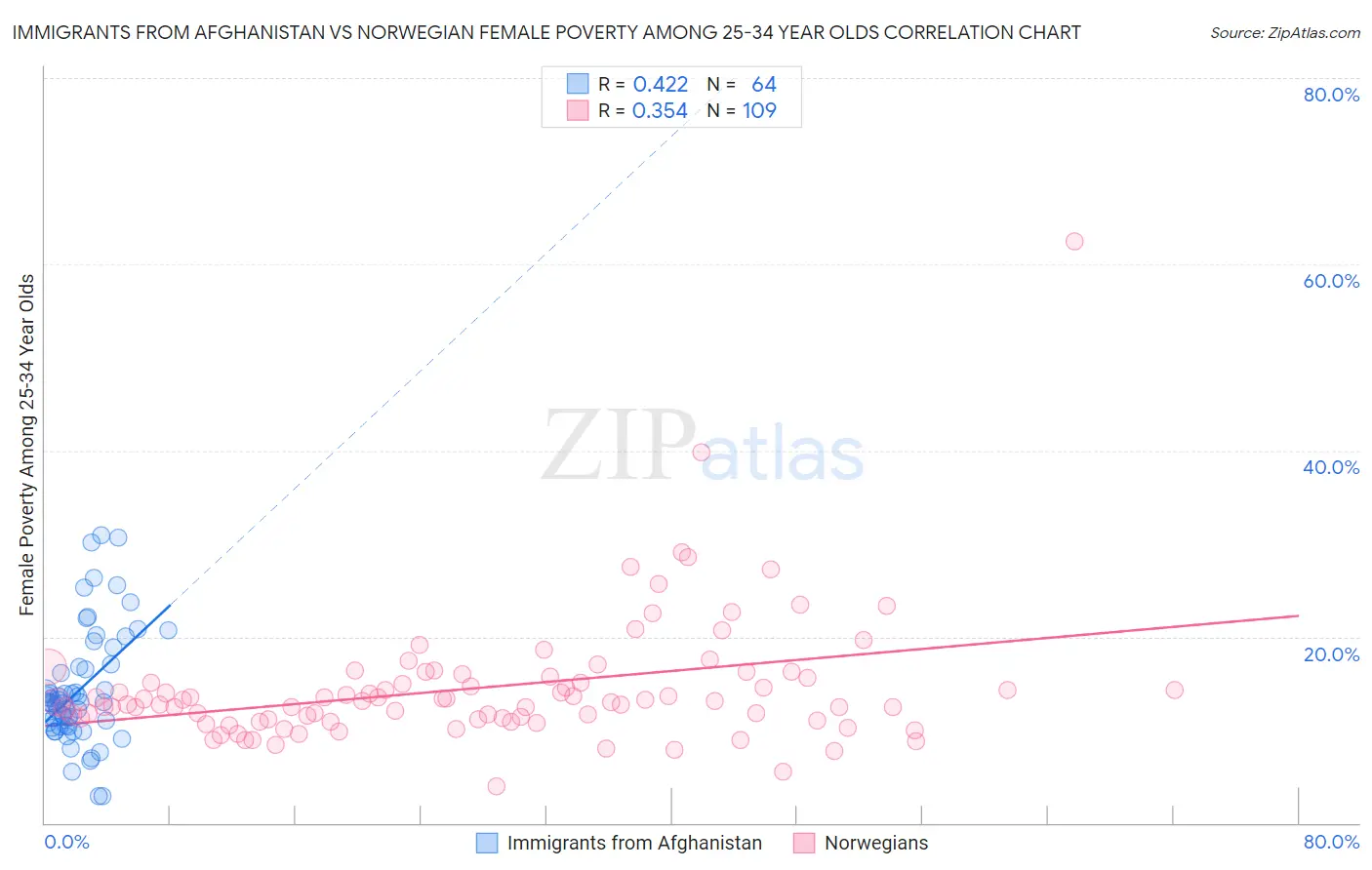 Immigrants from Afghanistan vs Norwegian Female Poverty Among 25-34 Year Olds