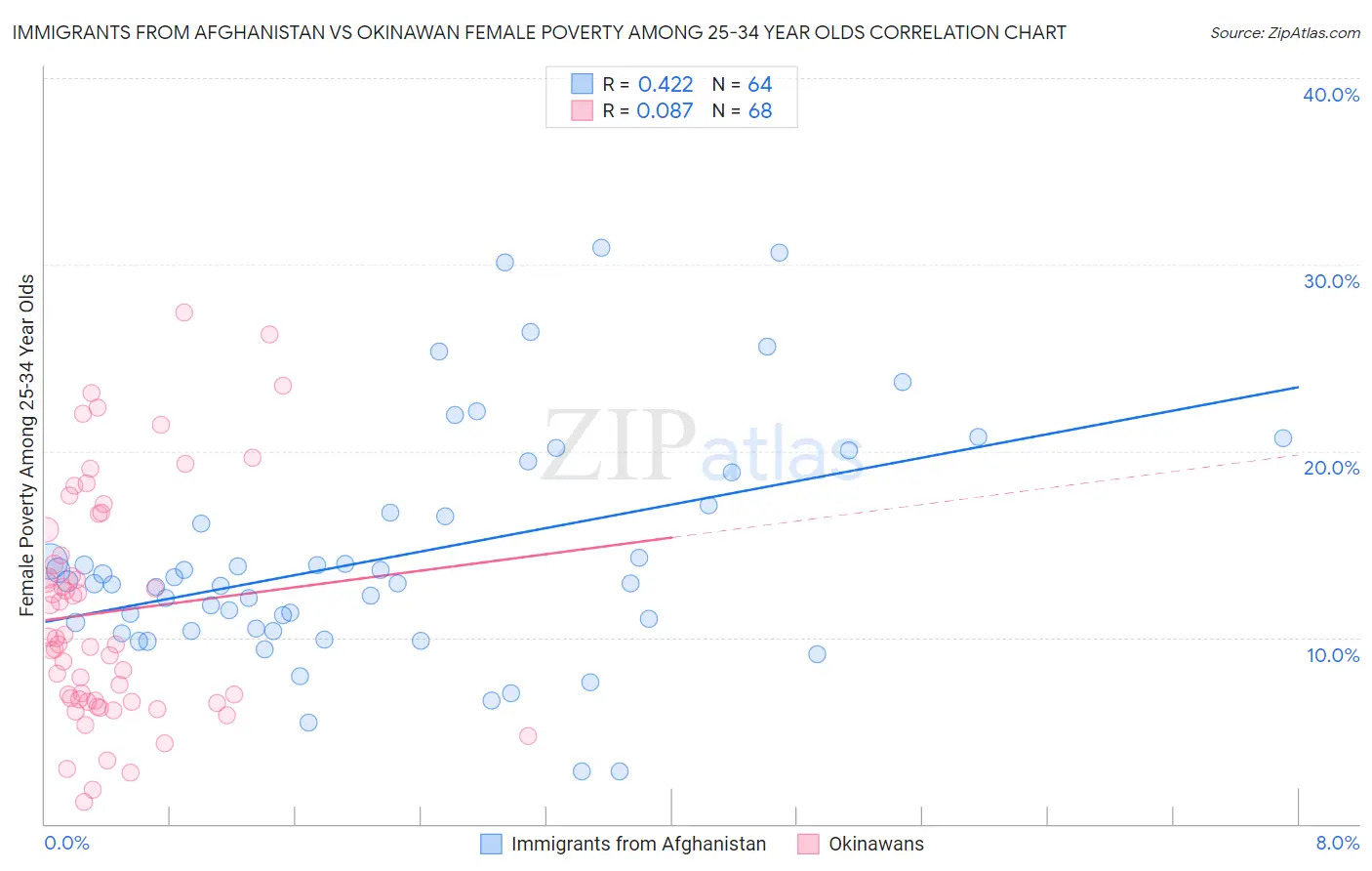 Immigrants from Afghanistan vs Okinawan Female Poverty Among 25-34 Year Olds