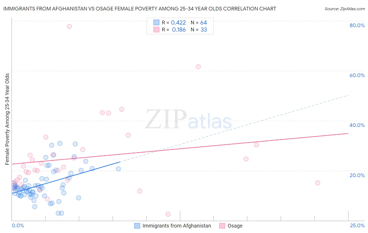 Immigrants from Afghanistan vs Osage Female Poverty Among 25-34 Year Olds