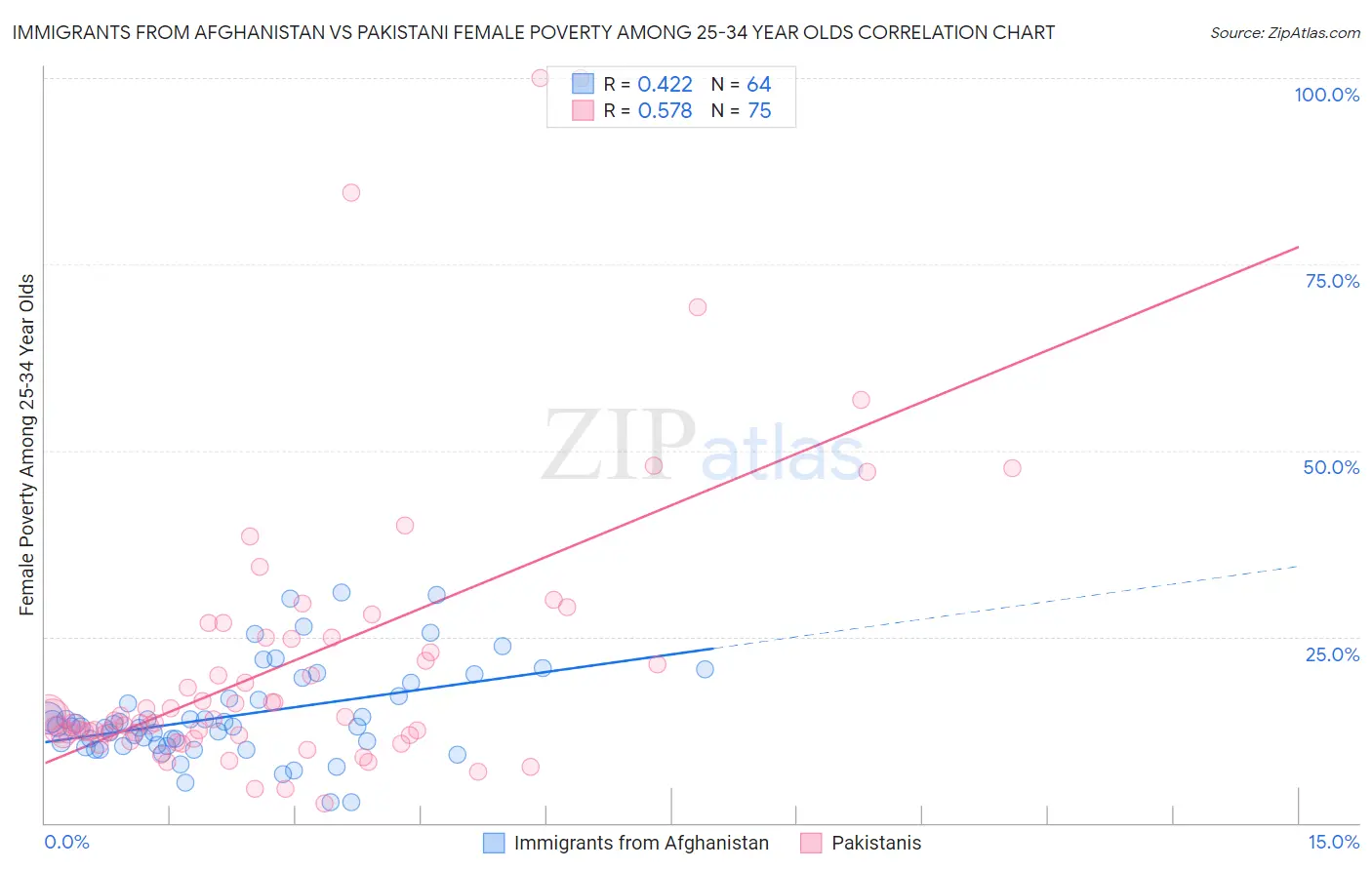 Immigrants from Afghanistan vs Pakistani Female Poverty Among 25-34 Year Olds
