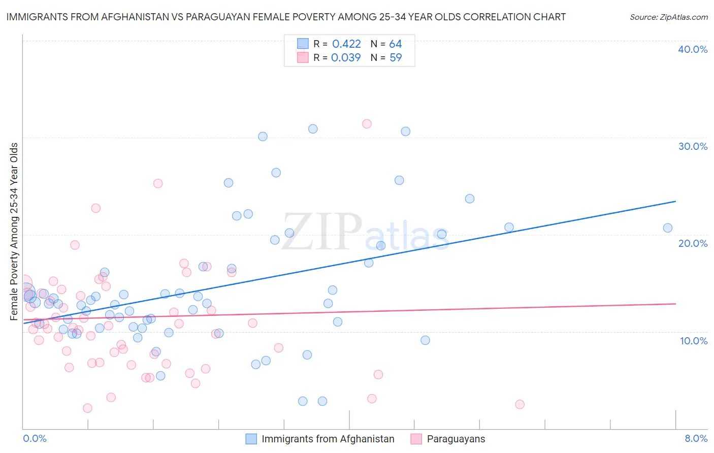 Immigrants from Afghanistan vs Paraguayan Female Poverty Among 25-34 Year Olds