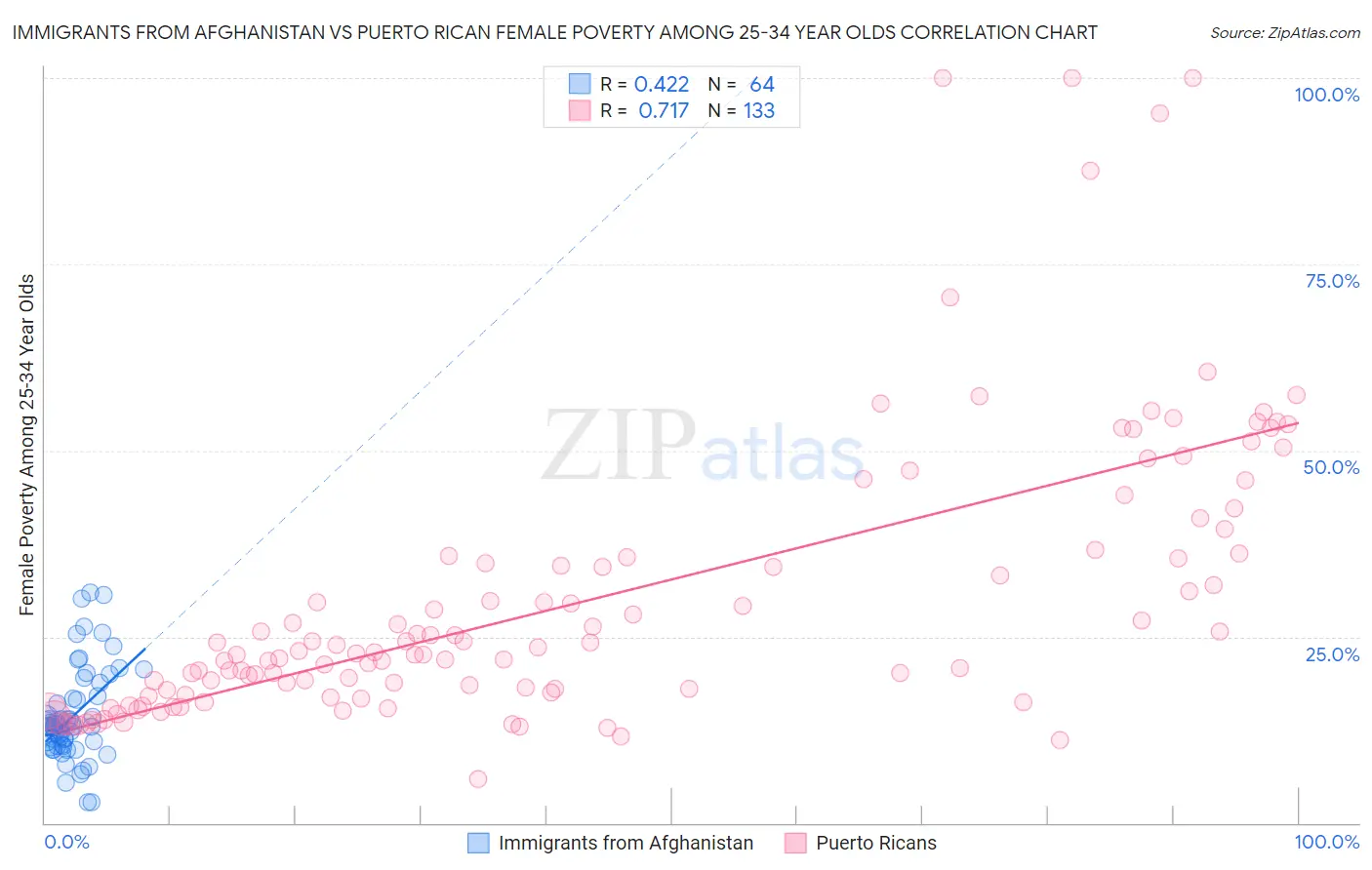 Immigrants from Afghanistan vs Puerto Rican Female Poverty Among 25-34 Year Olds