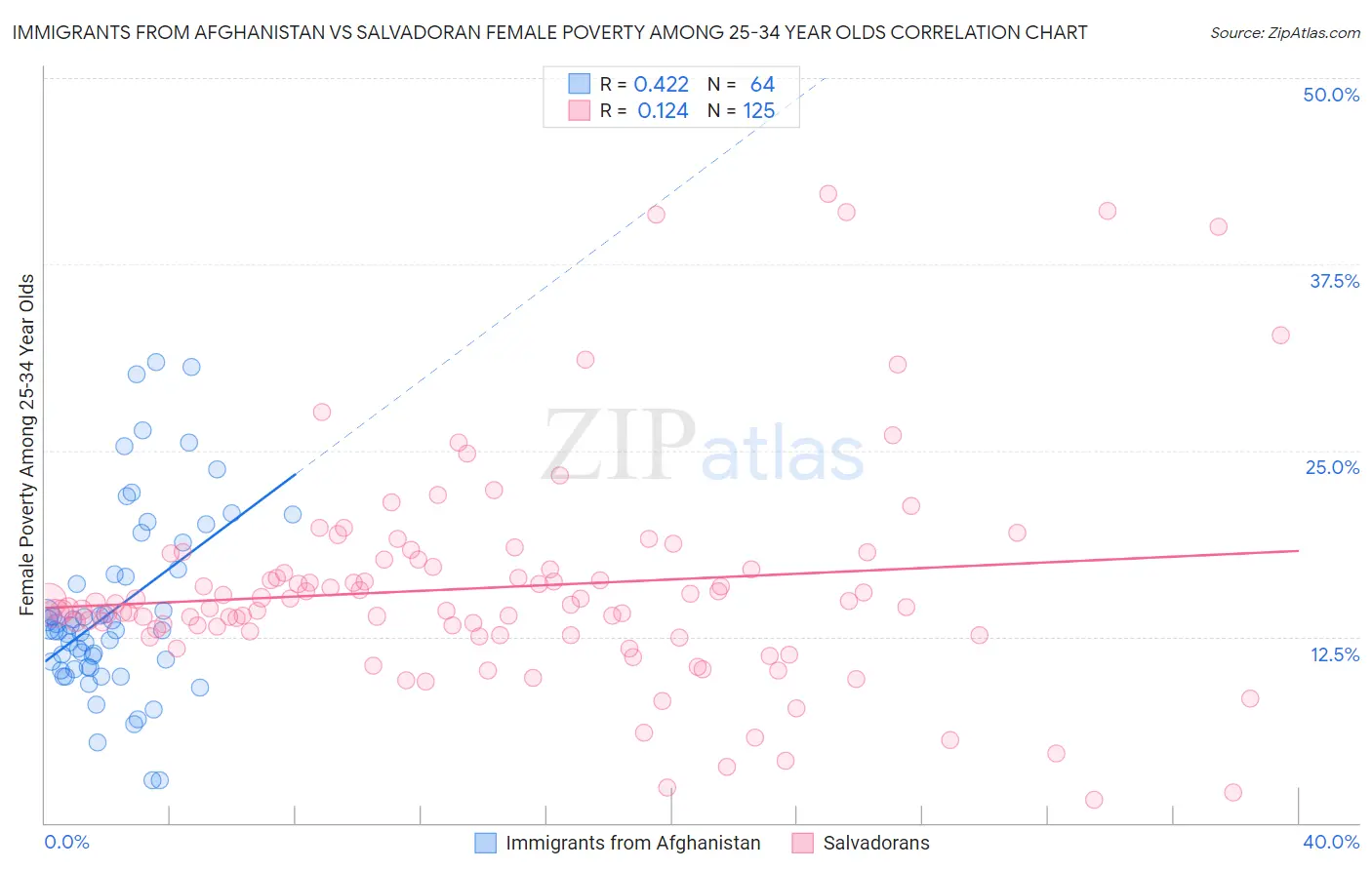 Immigrants from Afghanistan vs Salvadoran Female Poverty Among 25-34 Year Olds