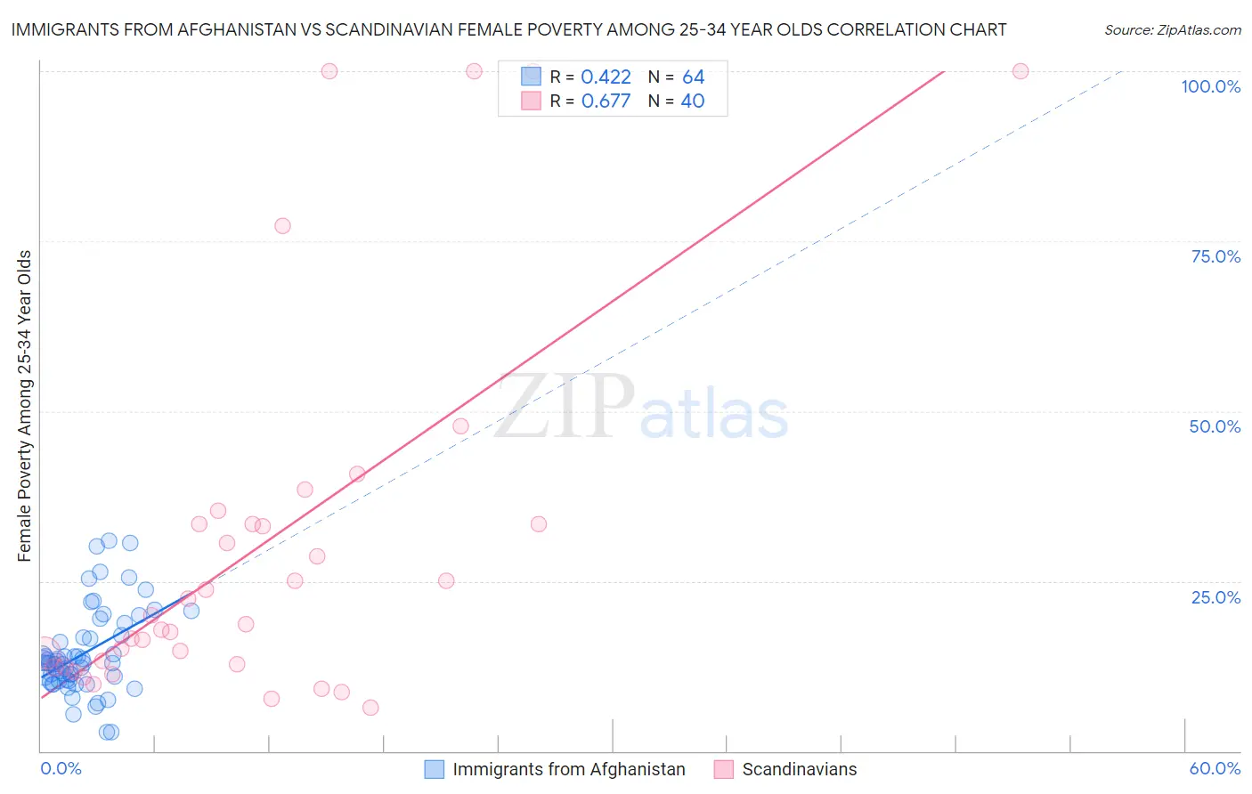 Immigrants from Afghanistan vs Scandinavian Female Poverty Among 25-34 Year Olds