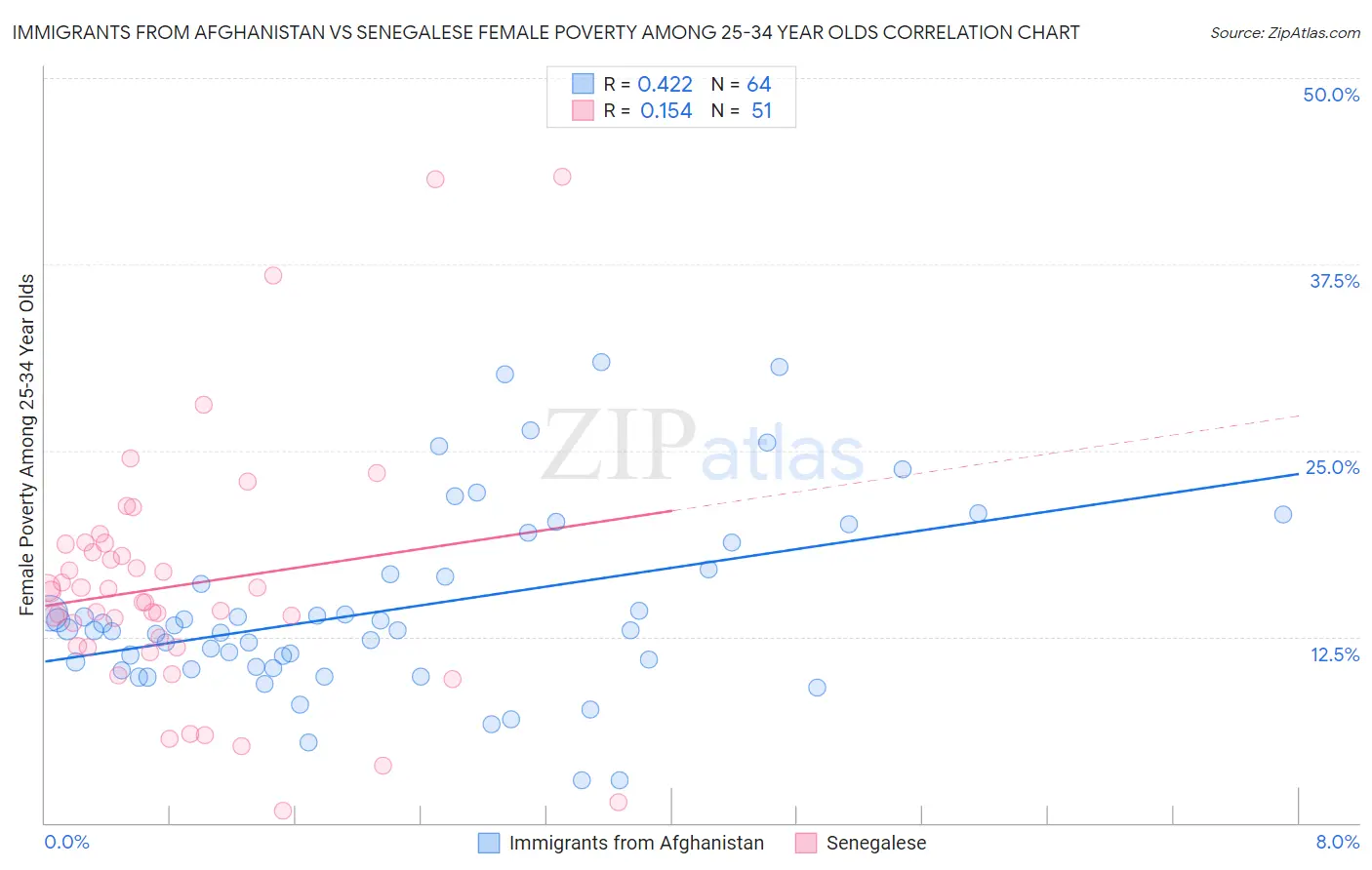 Immigrants from Afghanistan vs Senegalese Female Poverty Among 25-34 Year Olds