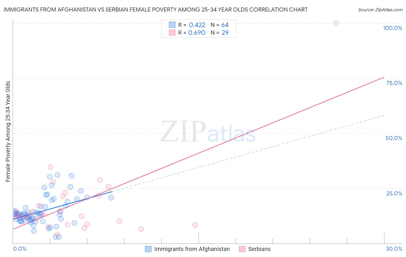 Immigrants from Afghanistan vs Serbian Female Poverty Among 25-34 Year Olds