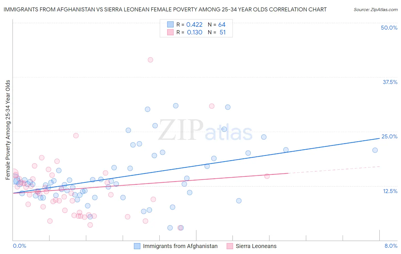 Immigrants from Afghanistan vs Sierra Leonean Female Poverty Among 25-34 Year Olds