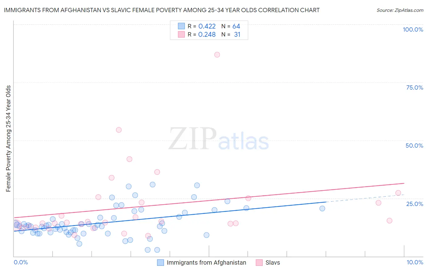 Immigrants from Afghanistan vs Slavic Female Poverty Among 25-34 Year Olds