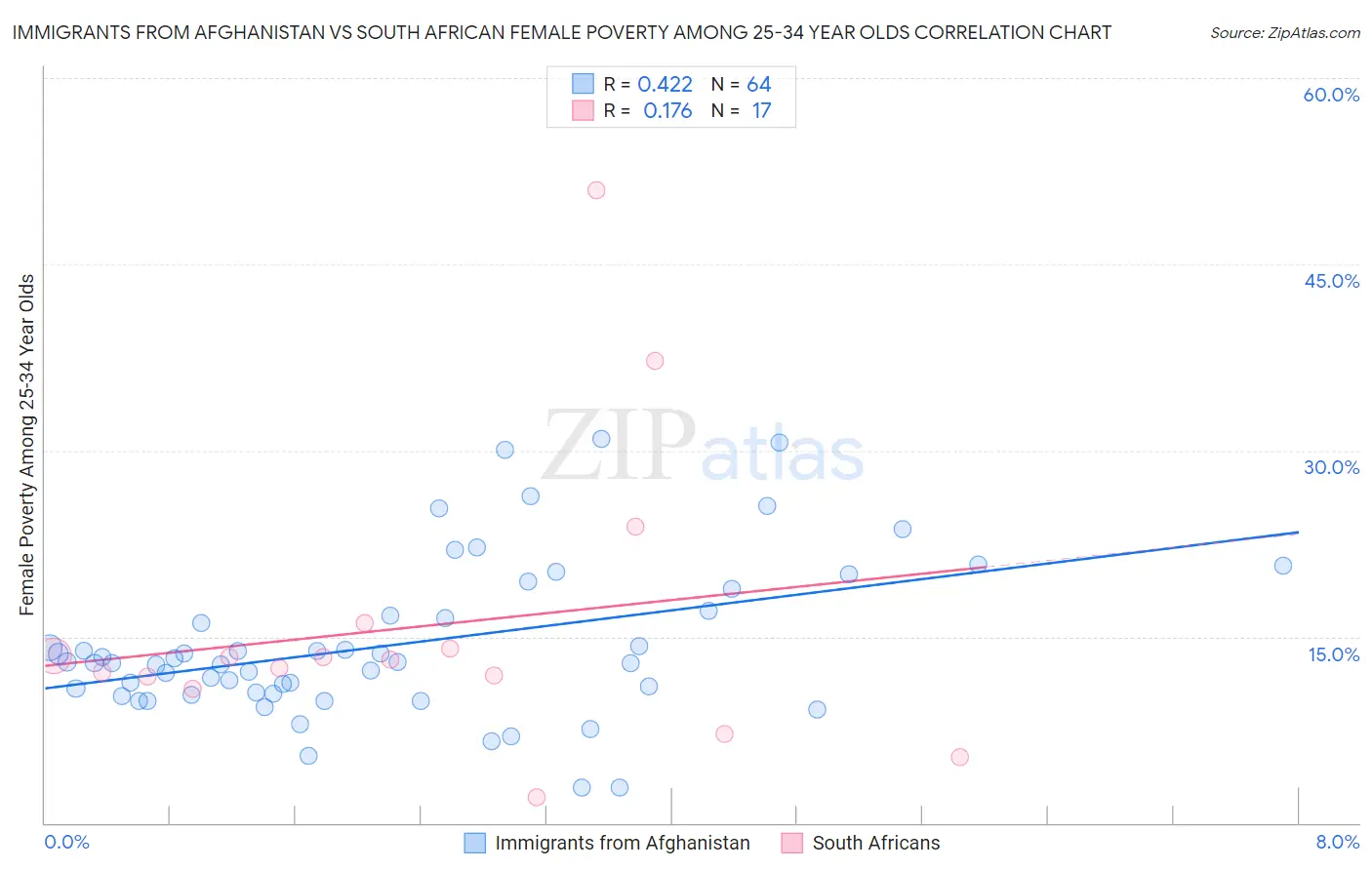 Immigrants from Afghanistan vs South African Female Poverty Among 25-34 Year Olds