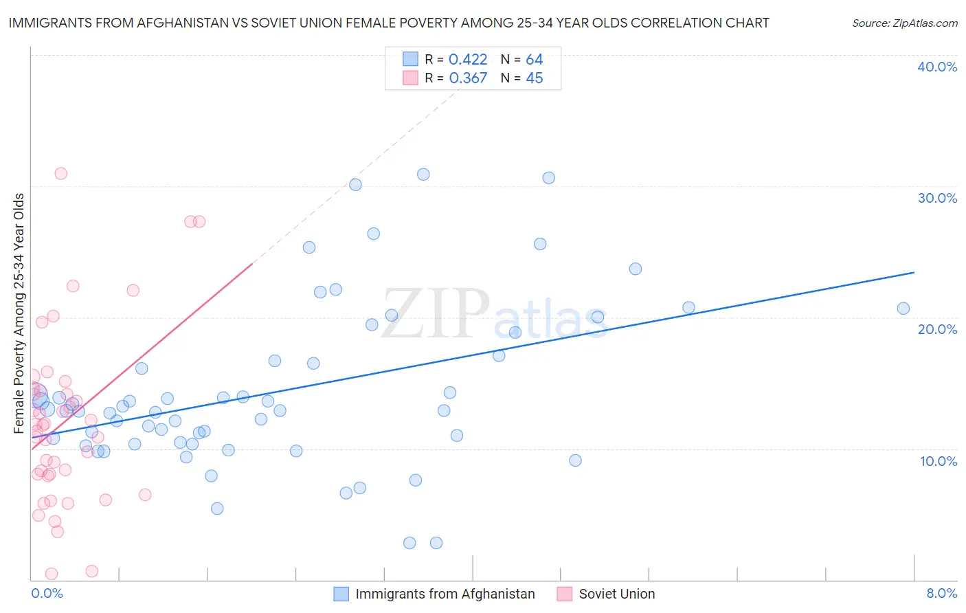 Immigrants from Afghanistan vs Soviet Union Female Poverty Among 25-34 Year Olds