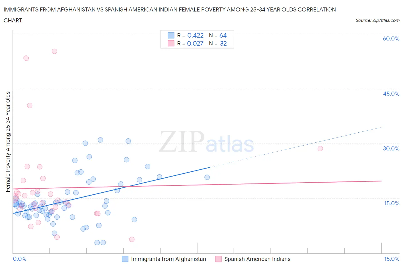Immigrants from Afghanistan vs Spanish American Indian Female Poverty Among 25-34 Year Olds