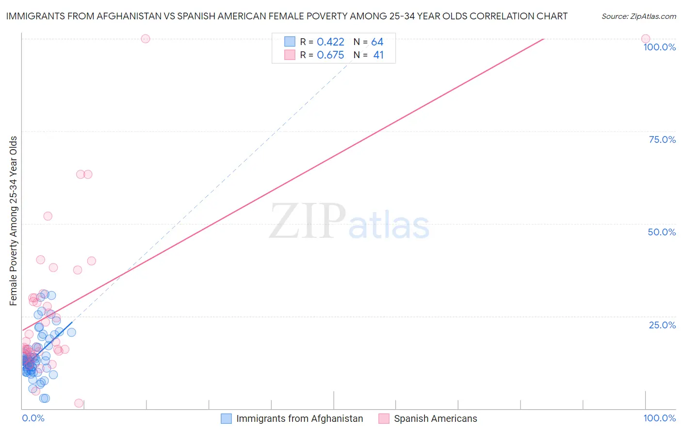 Immigrants from Afghanistan vs Spanish American Female Poverty Among 25-34 Year Olds